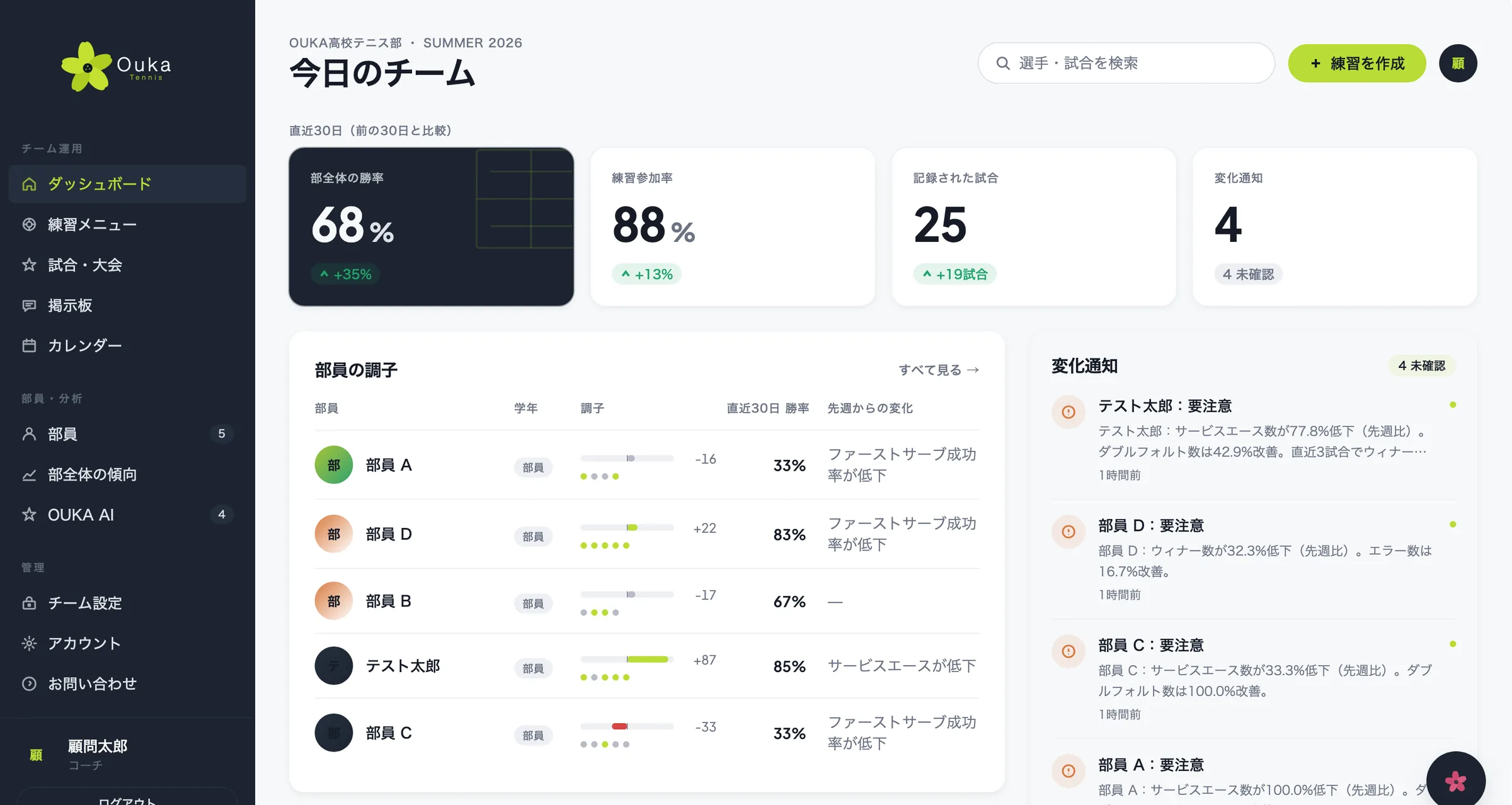 顧問向けダッシュボードの実画面。直近30日の部全体の勝率・練習参加率・記録された試合数・変化通知の件数と、部員ごとの調子・勝率・先週からの変化の一覧。