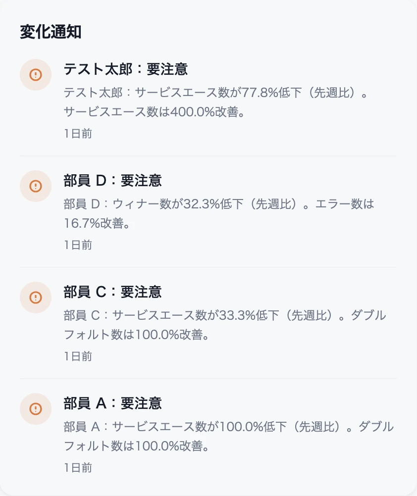 チーム管理ダッシュボードに、部員ごとのスタッツの変化と先週比の数値を表示するサンプル画面