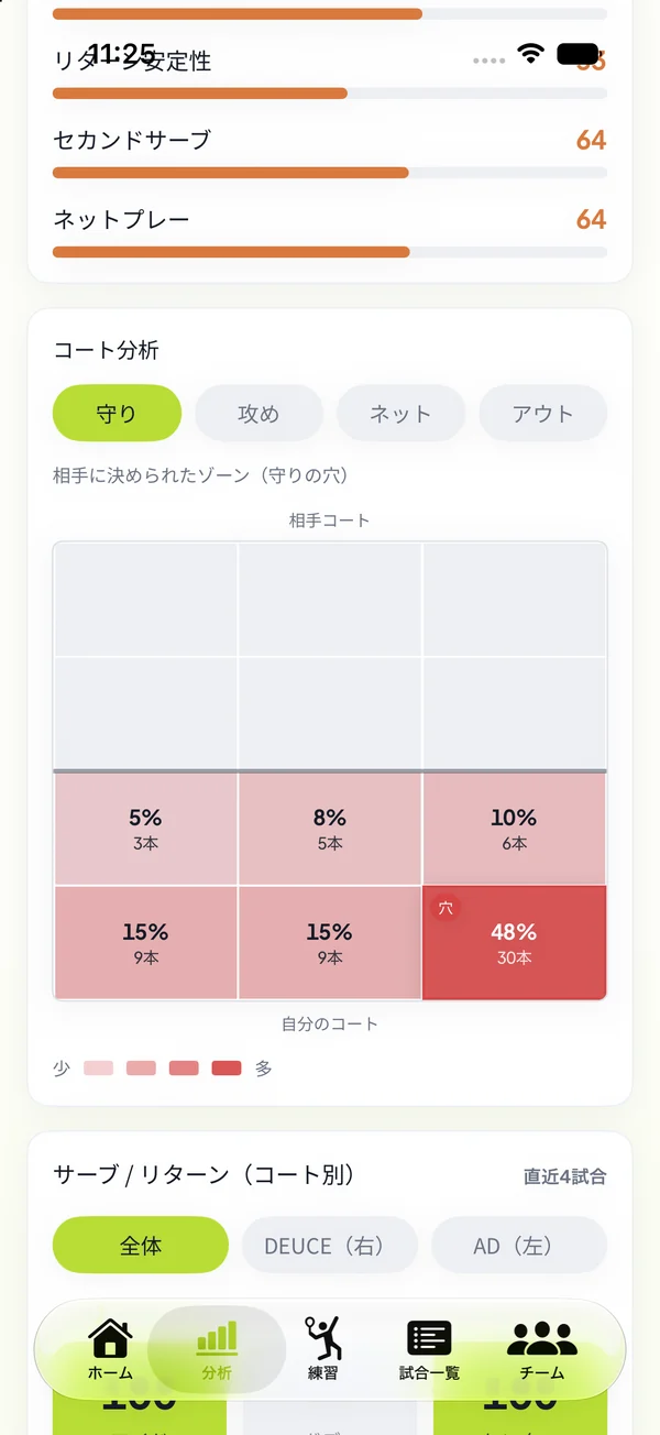 コート分析の画面。自分のコートを12マスに分け、相手に決められた割合を色の濃さで表示。最も多いゾーンに「穴」のバッジが付いている